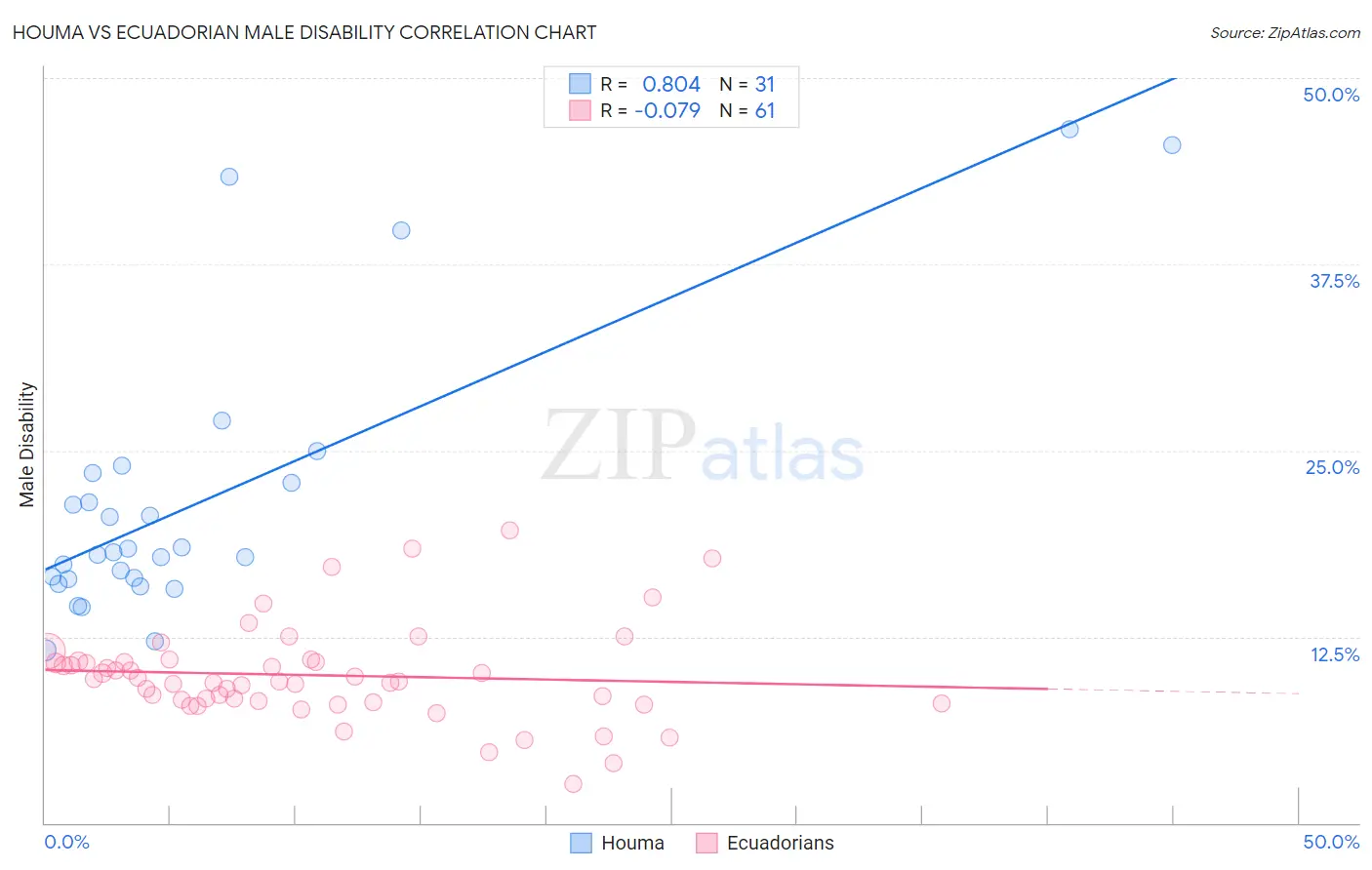 Houma vs Ecuadorian Male Disability