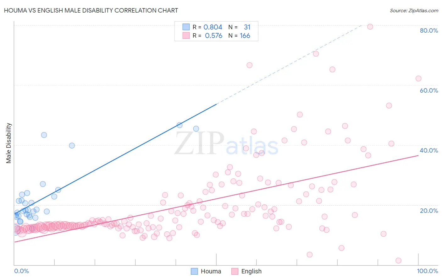 Houma vs English Male Disability