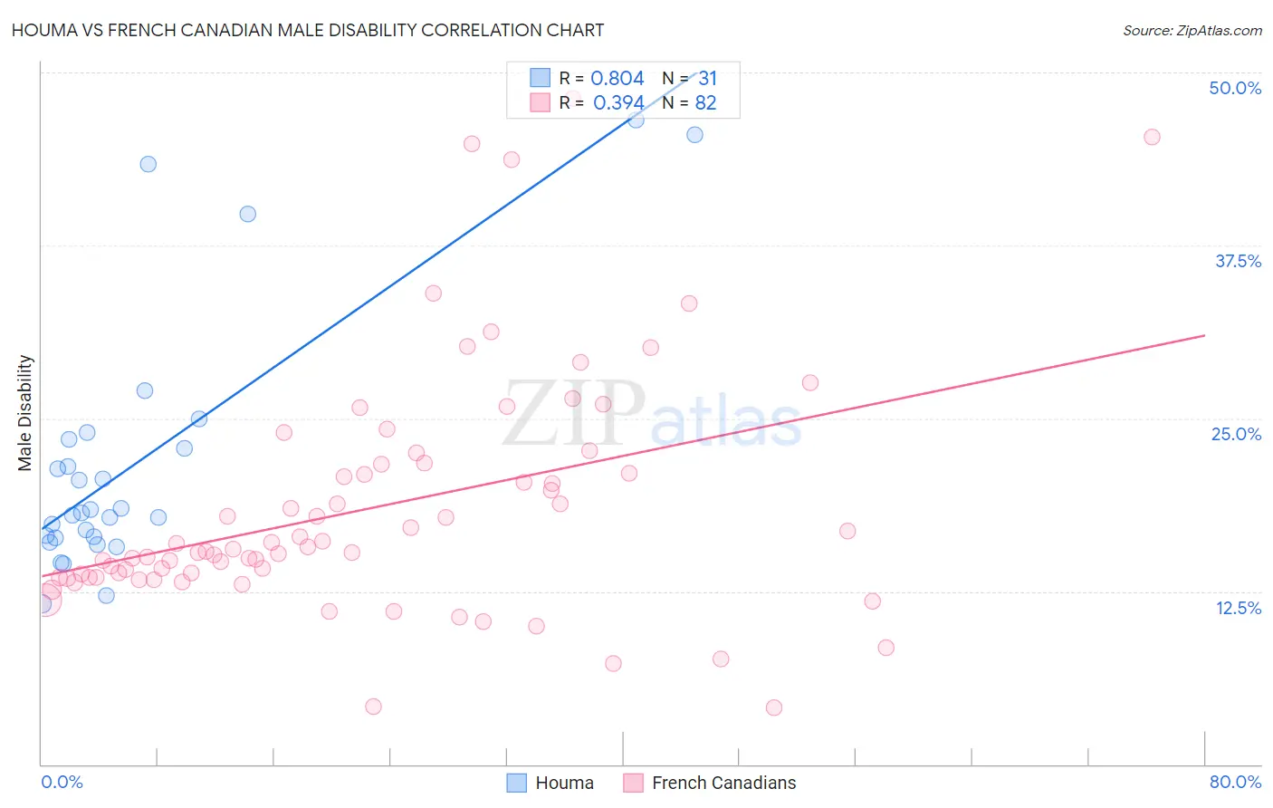 Houma vs French Canadian Male Disability