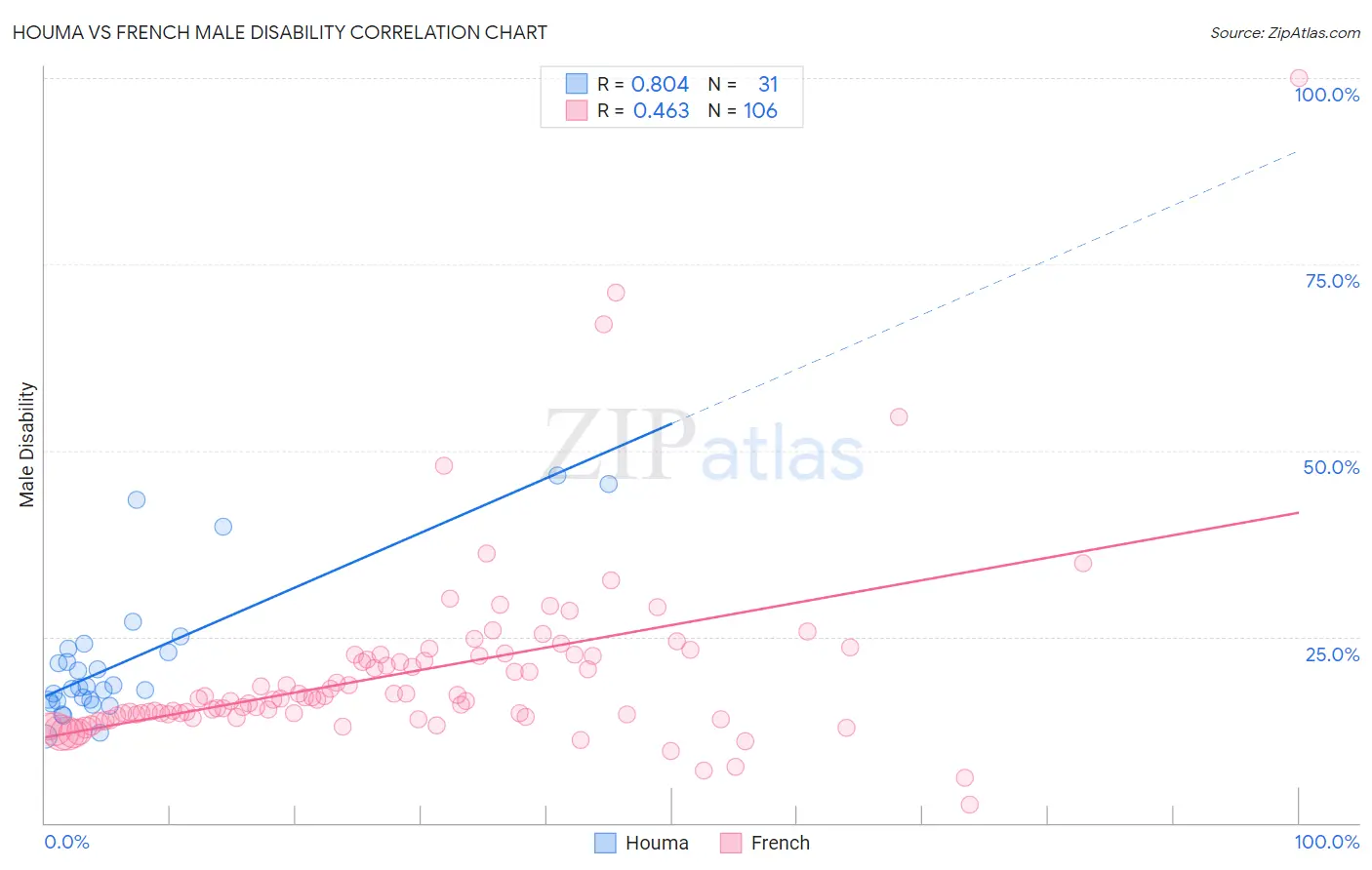 Houma vs French Male Disability