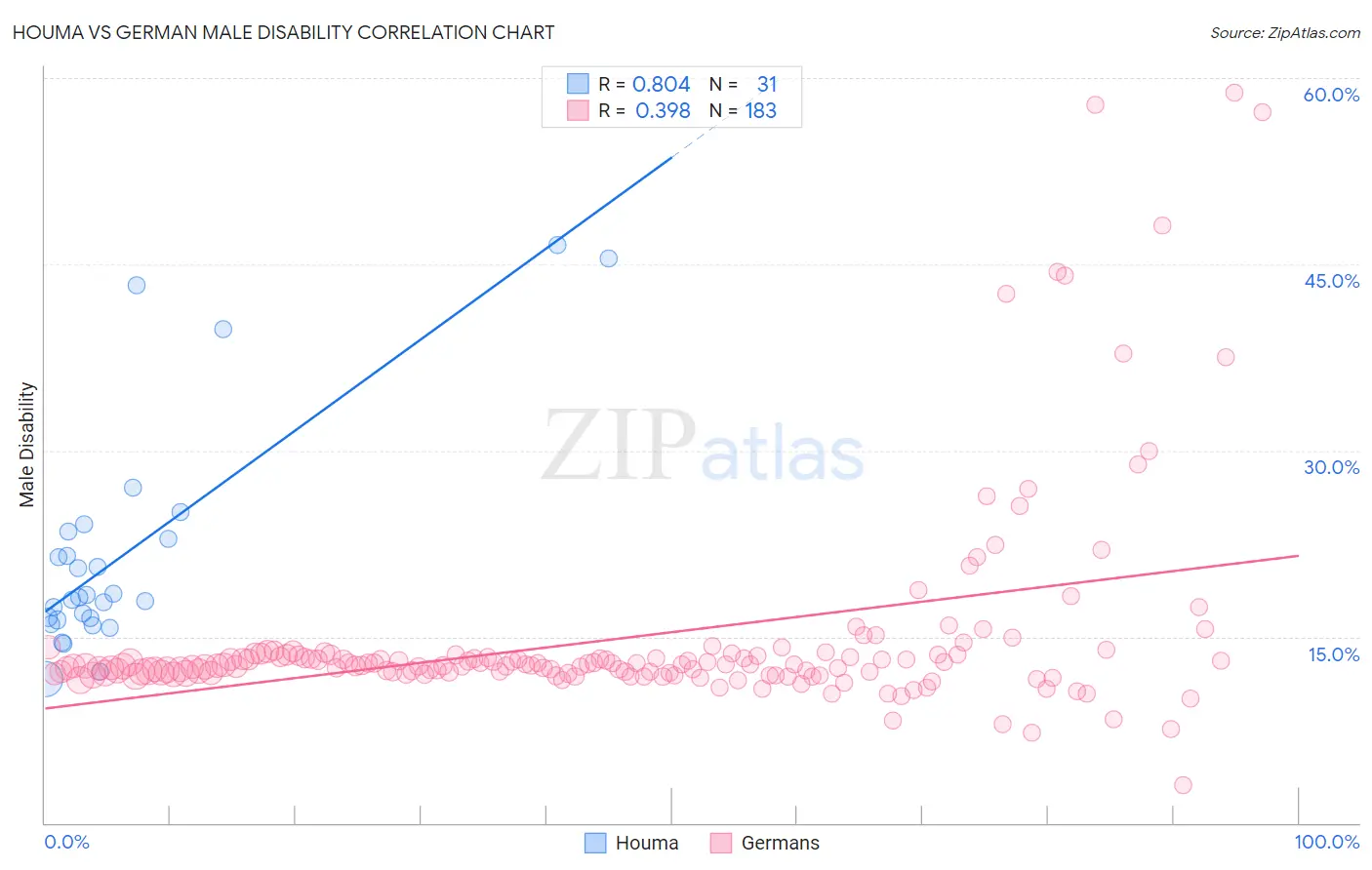 Houma vs German Male Disability