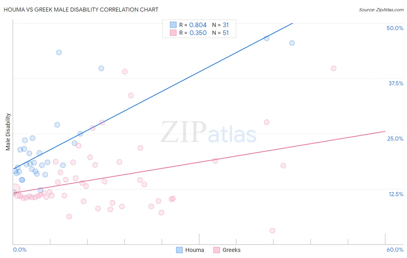 Houma vs Greek Male Disability