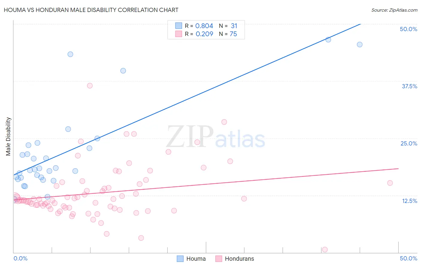 Houma vs Honduran Male Disability