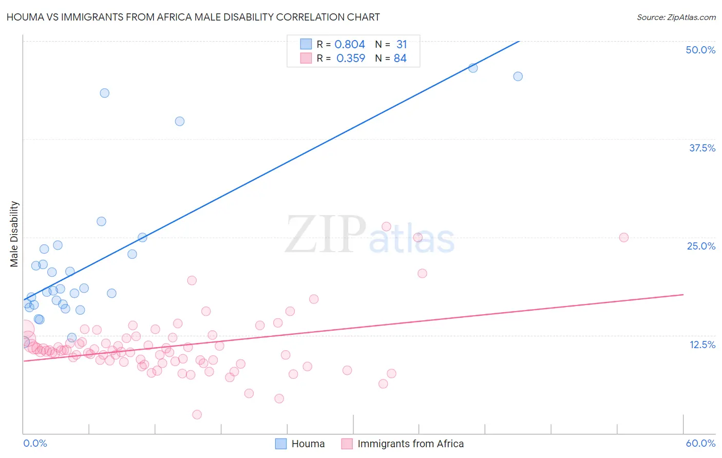 Houma vs Immigrants from Africa Male Disability