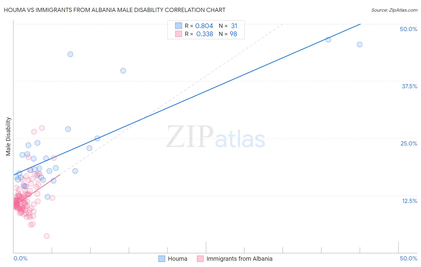 Houma vs Immigrants from Albania Male Disability