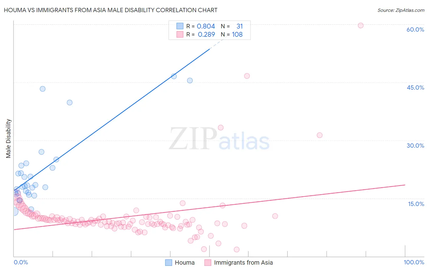 Houma vs Immigrants from Asia Male Disability