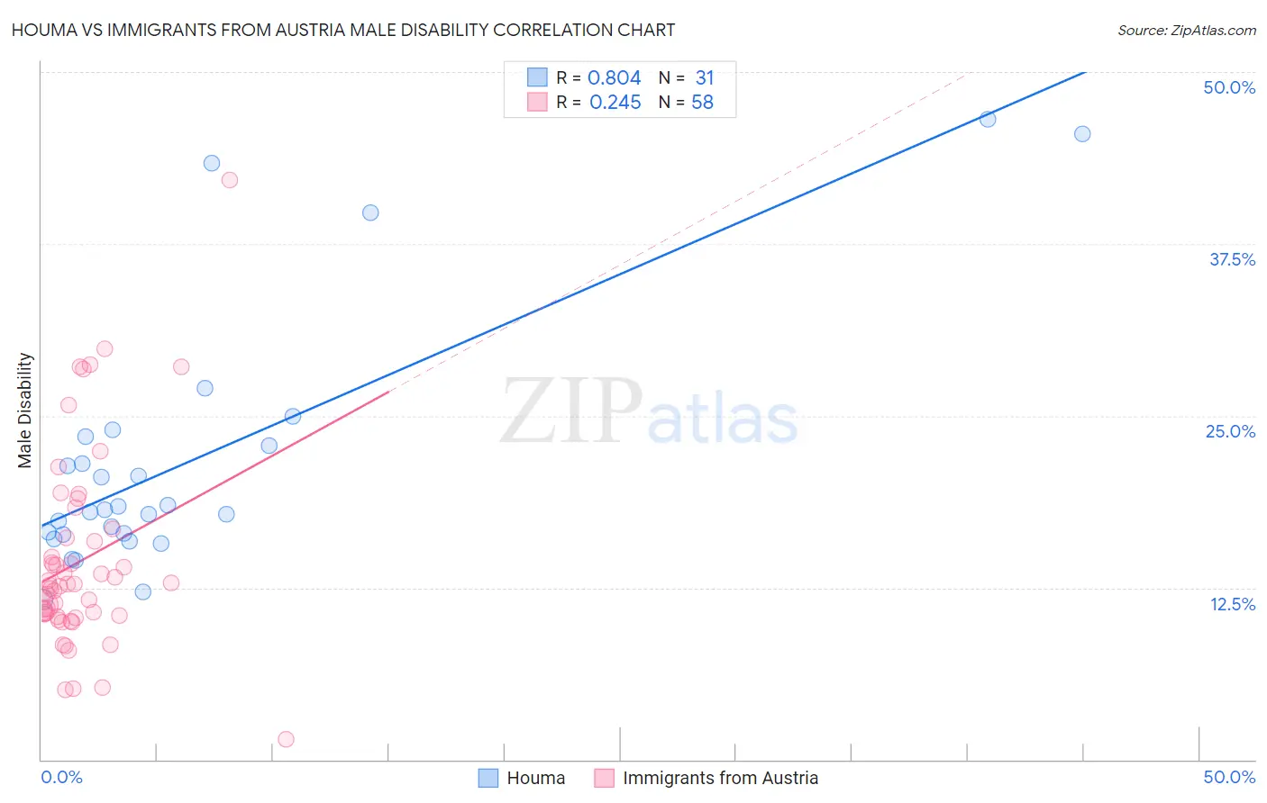Houma vs Immigrants from Austria Male Disability