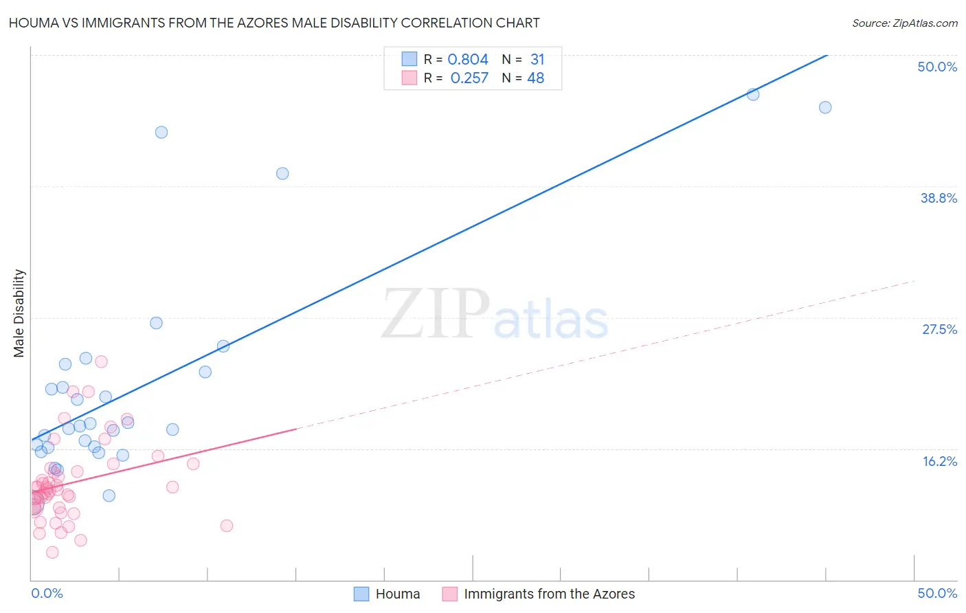 Houma vs Immigrants from the Azores Male Disability