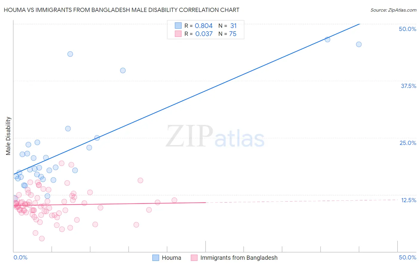 Houma vs Immigrants from Bangladesh Male Disability