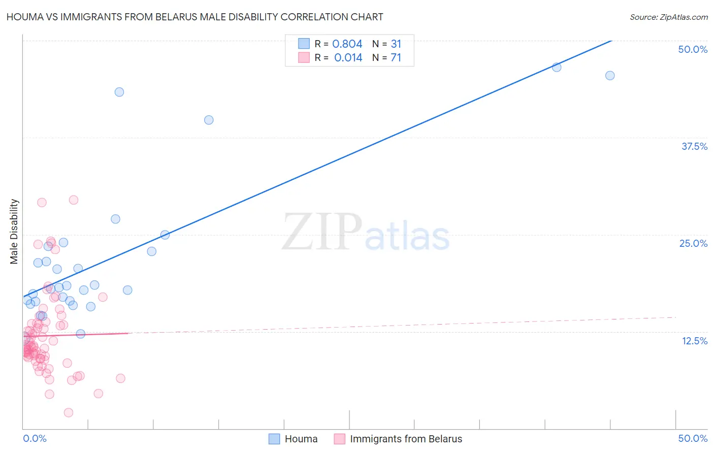 Houma vs Immigrants from Belarus Male Disability