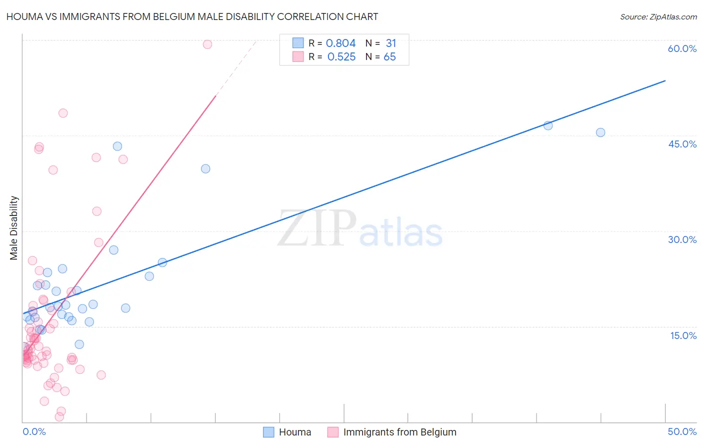 Houma vs Immigrants from Belgium Male Disability