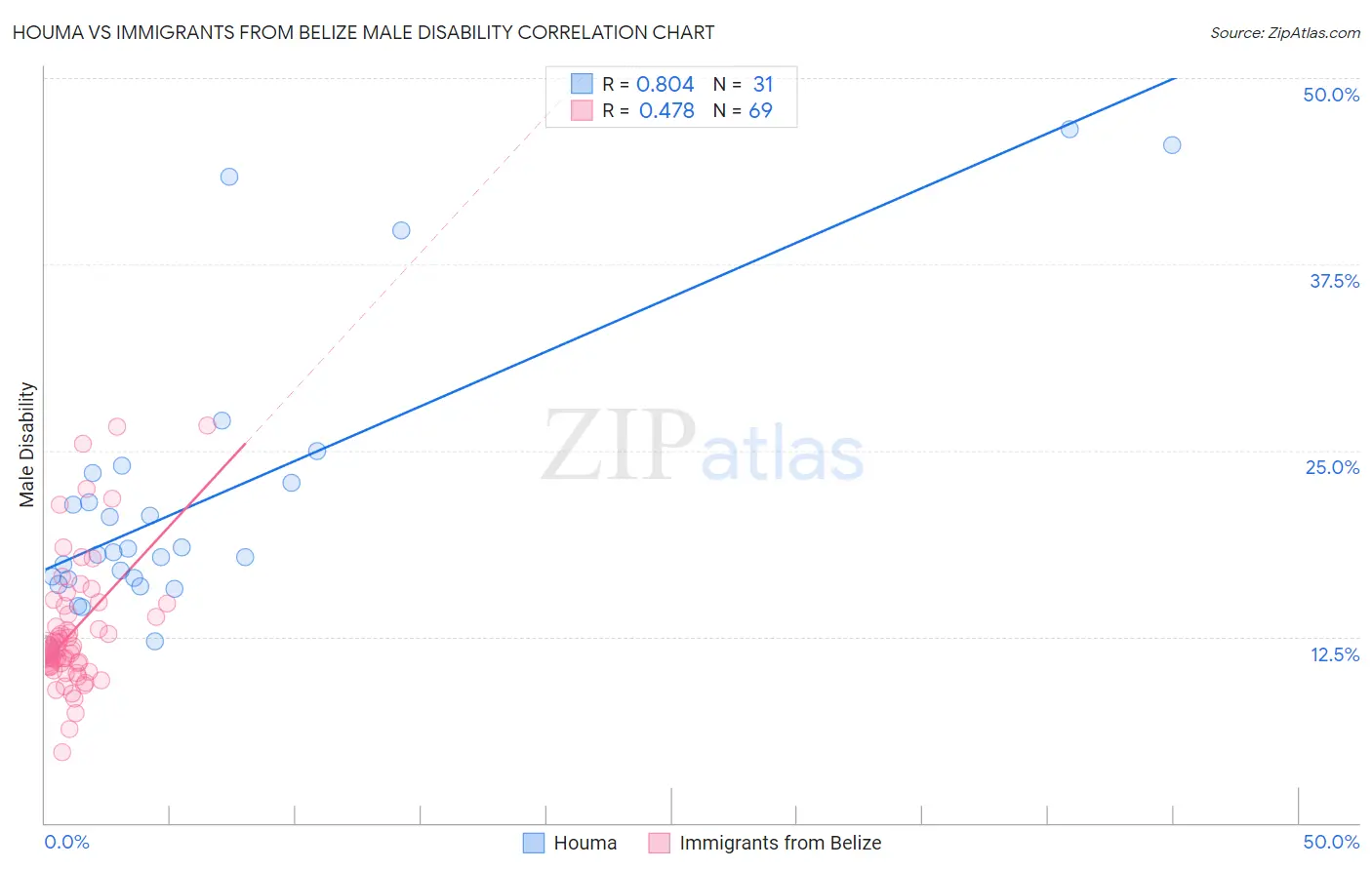 Houma vs Immigrants from Belize Male Disability