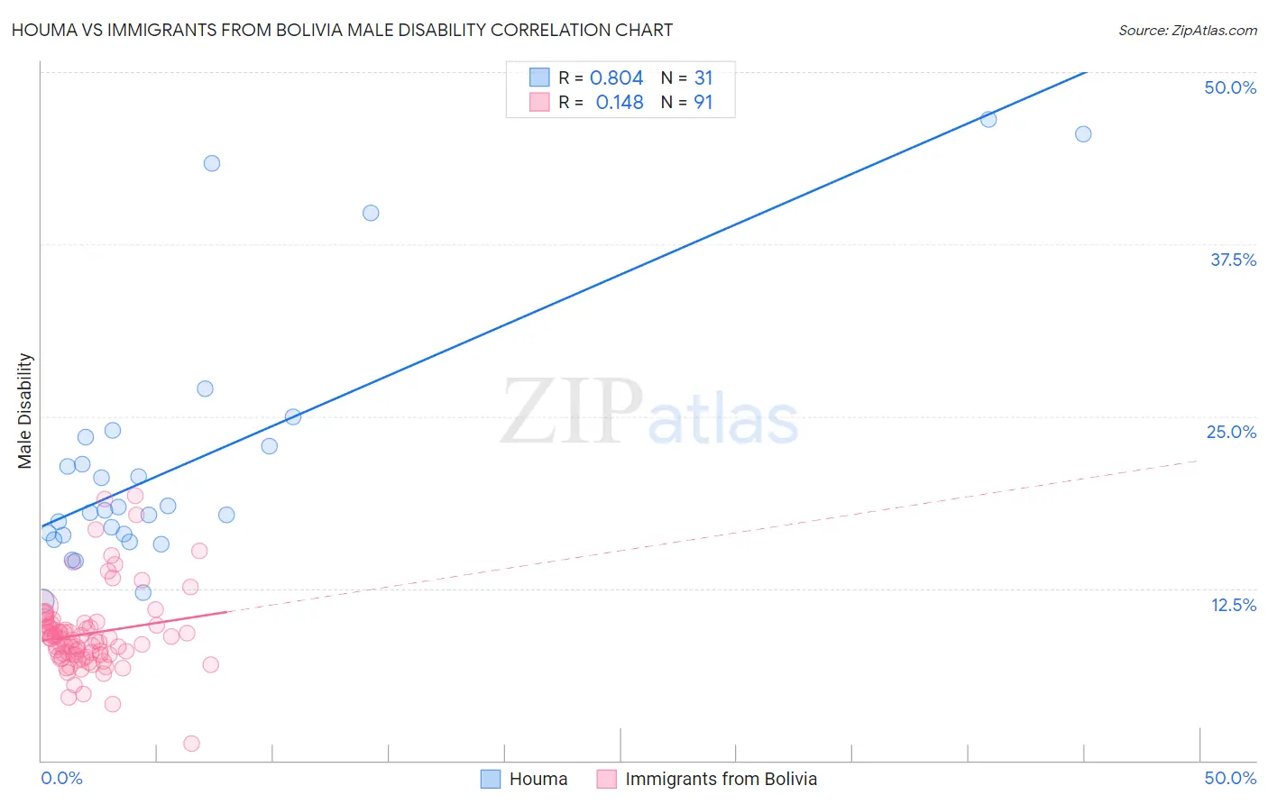 Houma vs Immigrants from Bolivia Male Disability