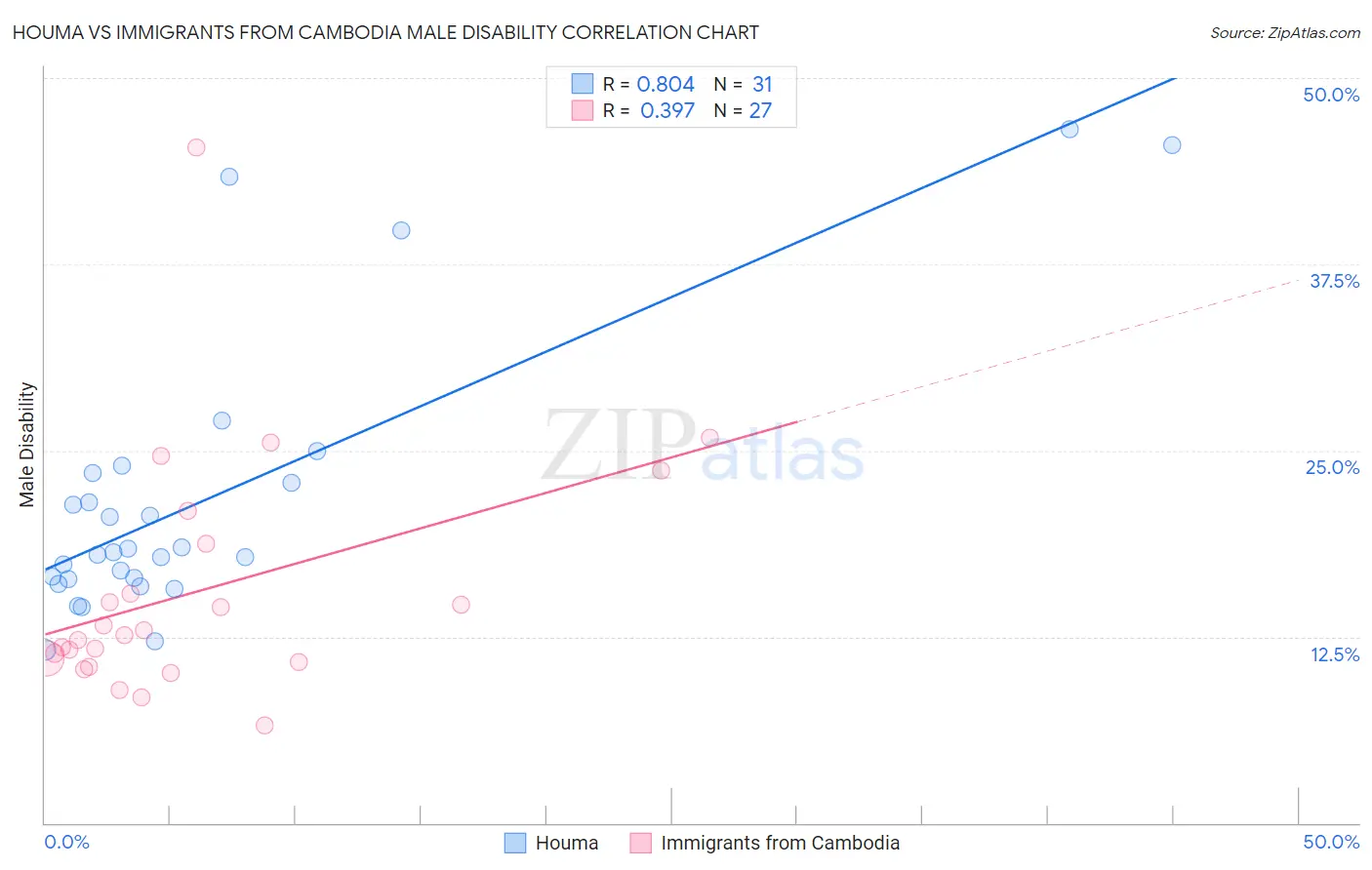 Houma vs Immigrants from Cambodia Male Disability