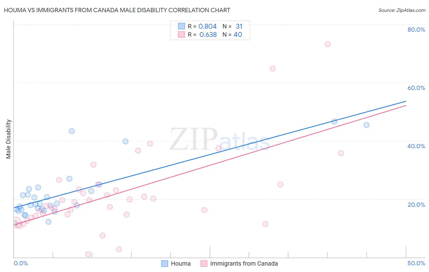 Houma vs Immigrants from Canada Male Disability