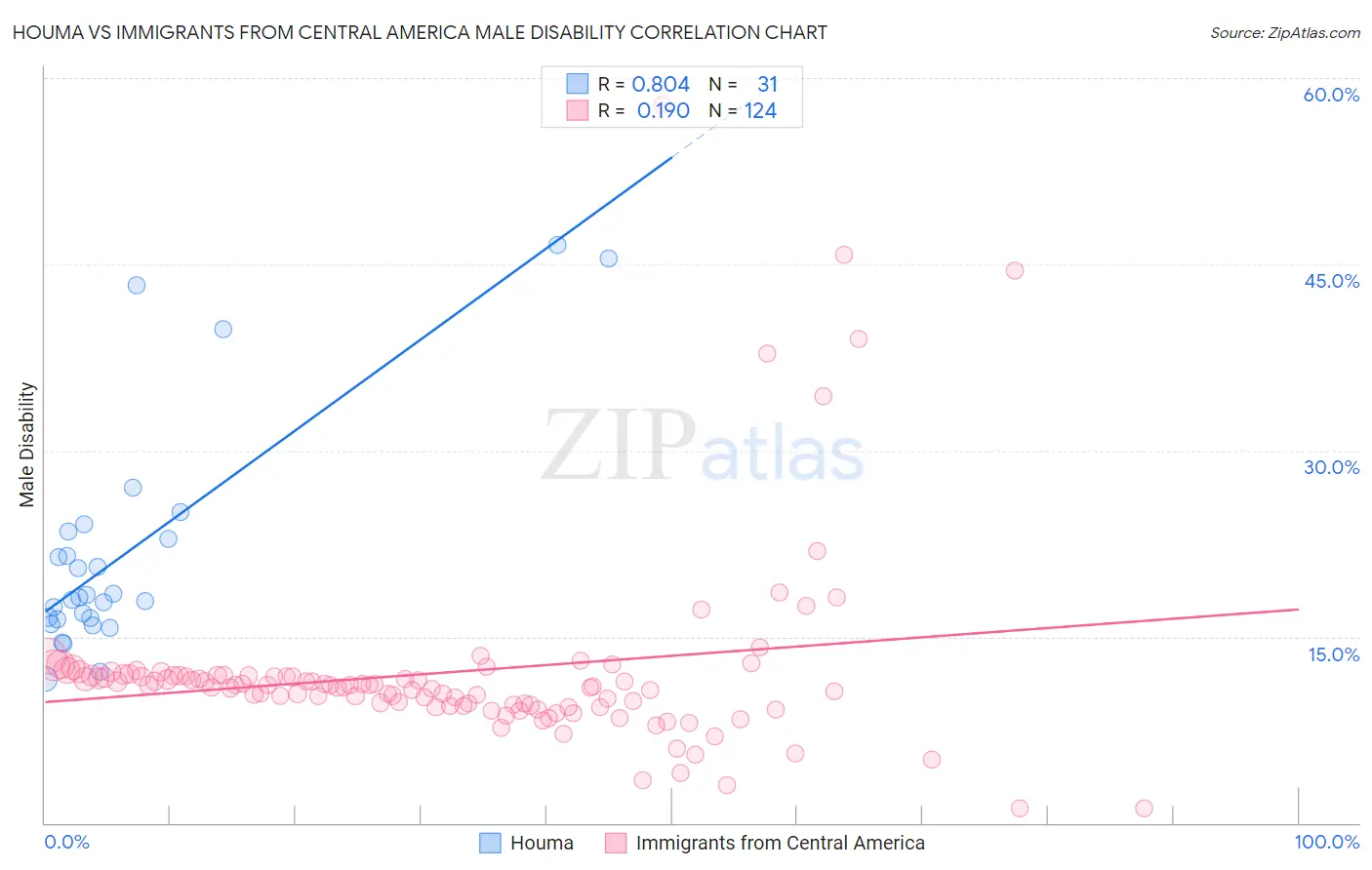 Houma vs Immigrants from Central America Male Disability