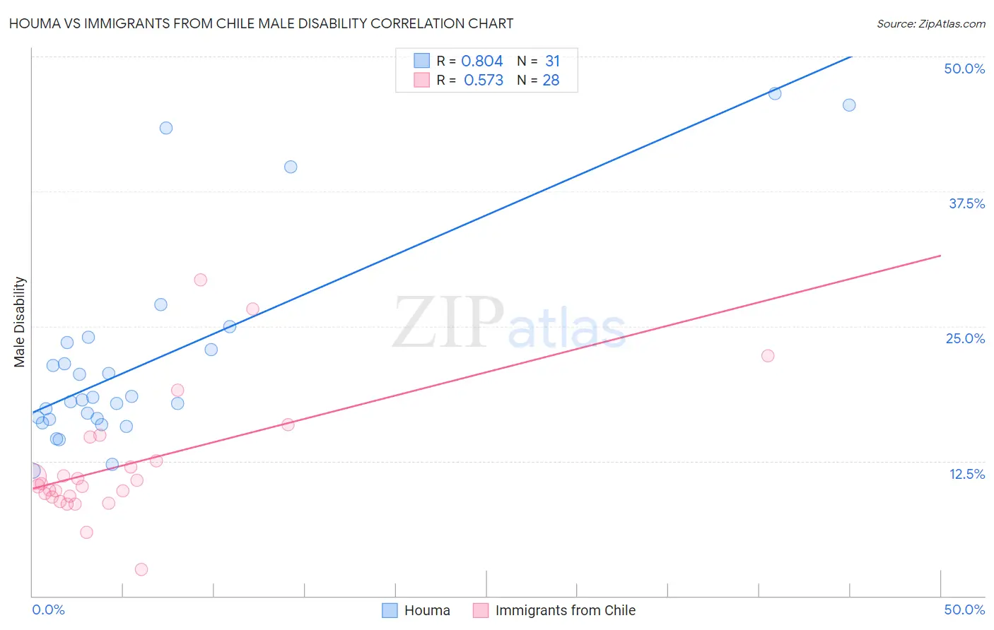 Houma vs Immigrants from Chile Male Disability
