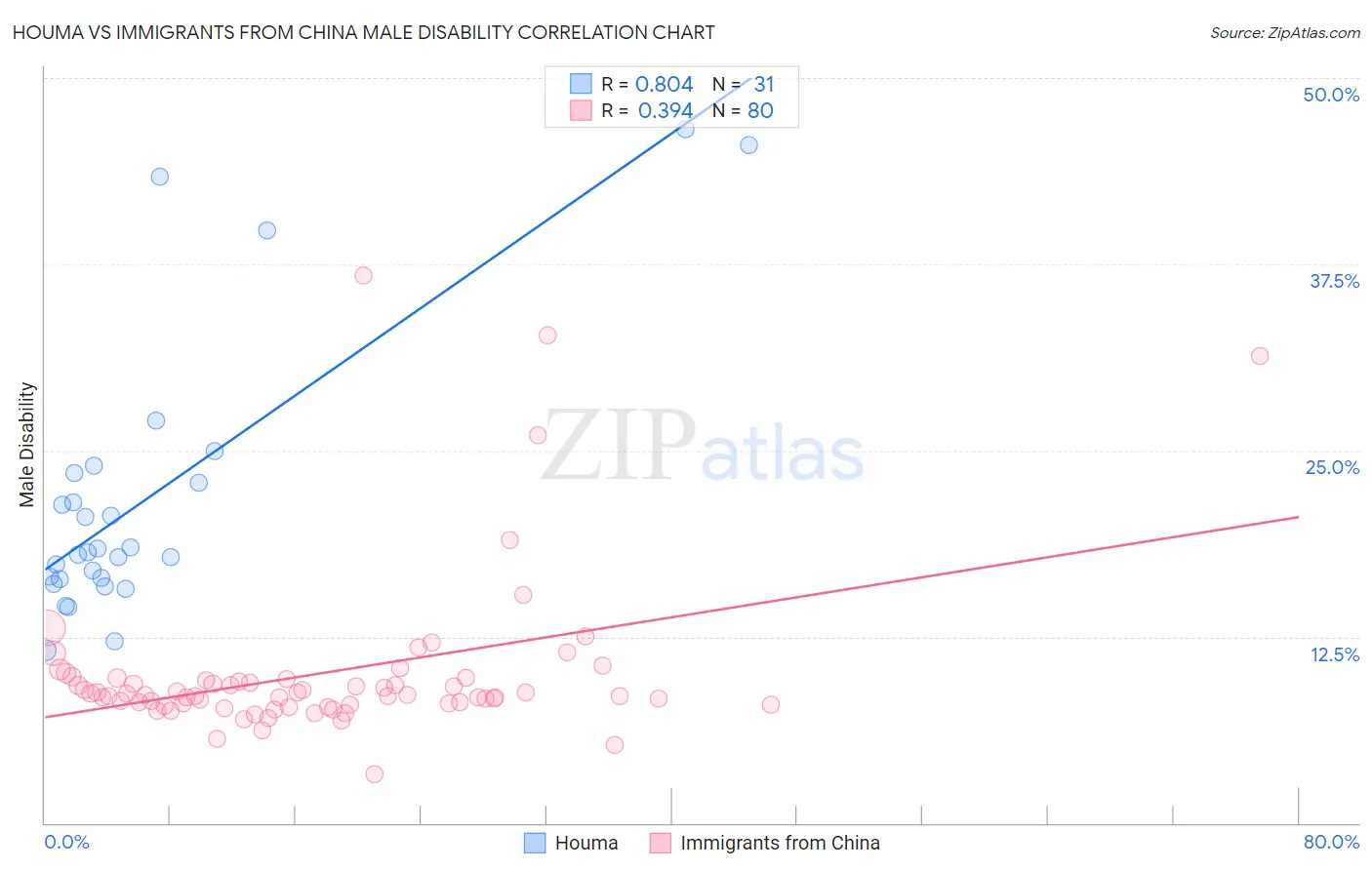 Houma vs Immigrants from China Male Disability