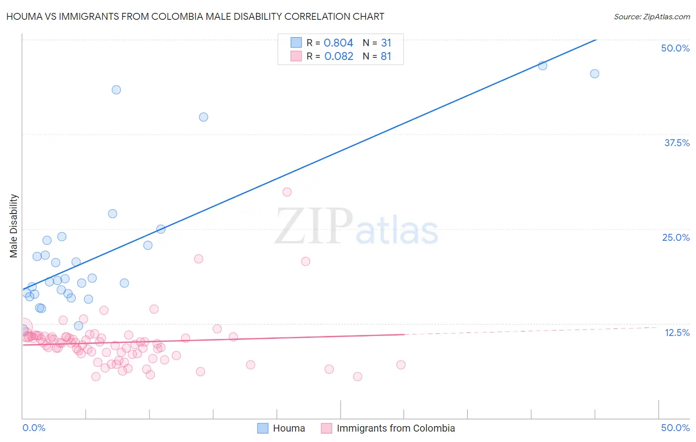 Houma vs Immigrants from Colombia Male Disability