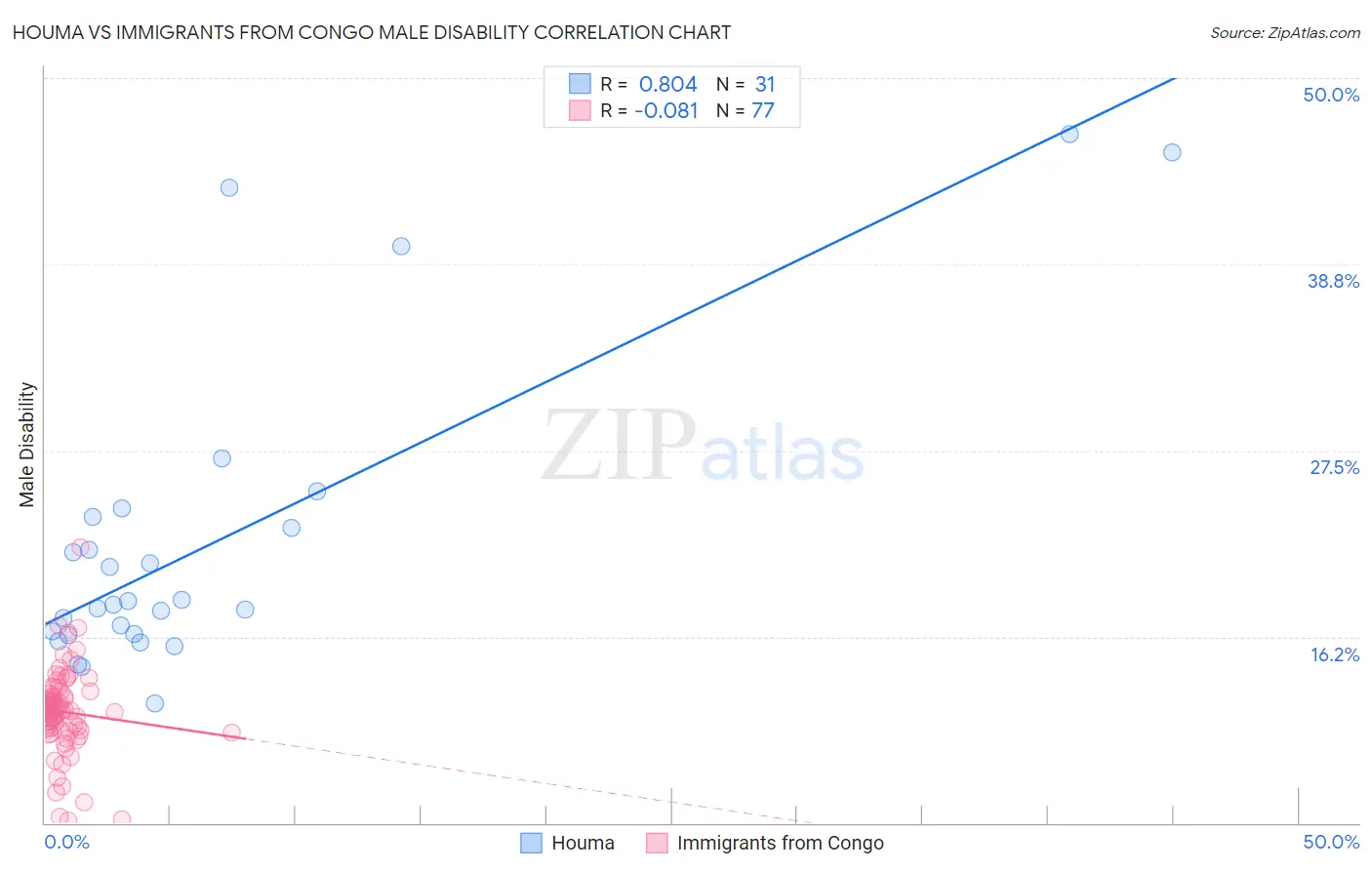 Houma vs Immigrants from Congo Male Disability