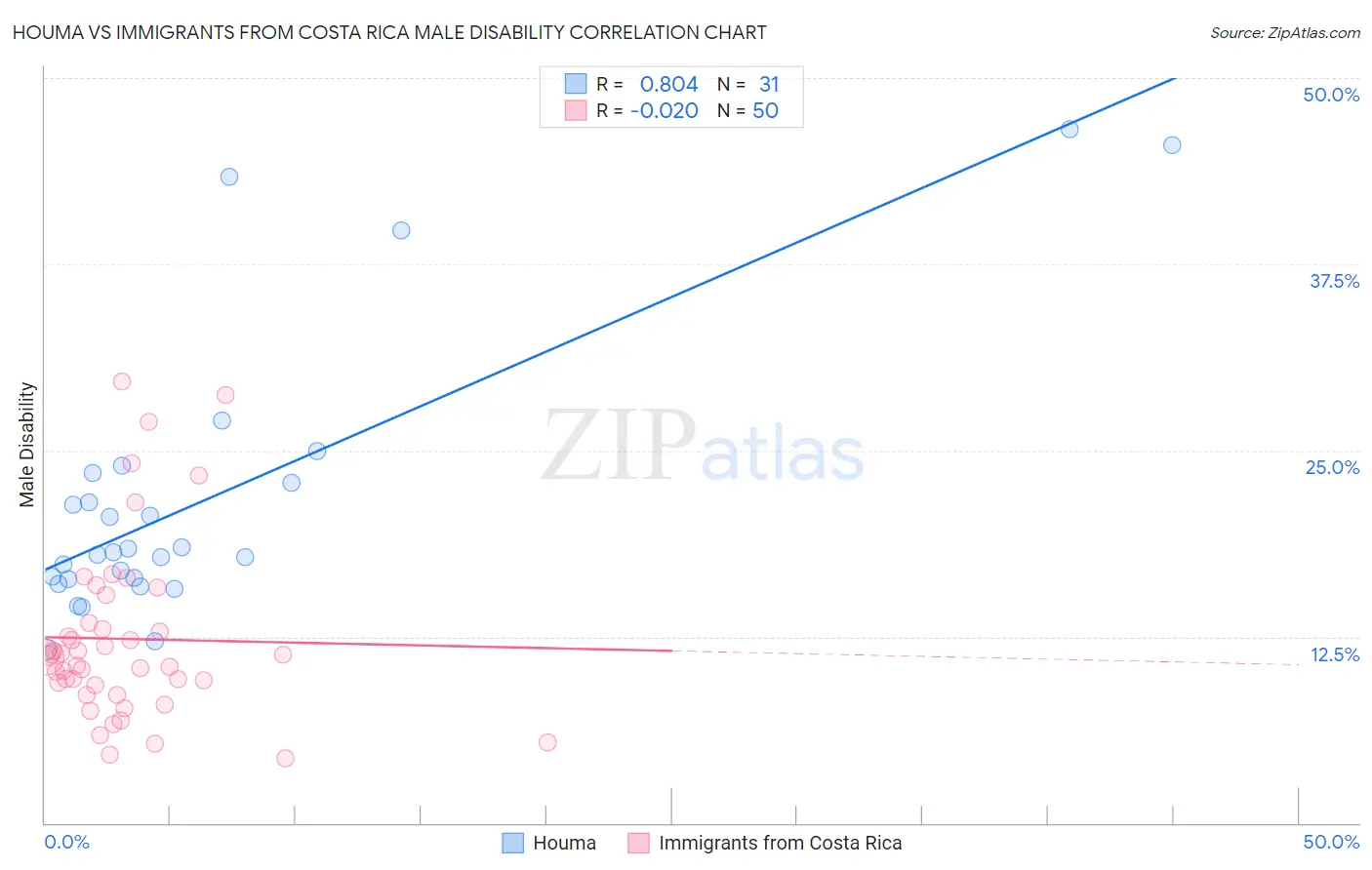 Houma vs Immigrants from Costa Rica Male Disability