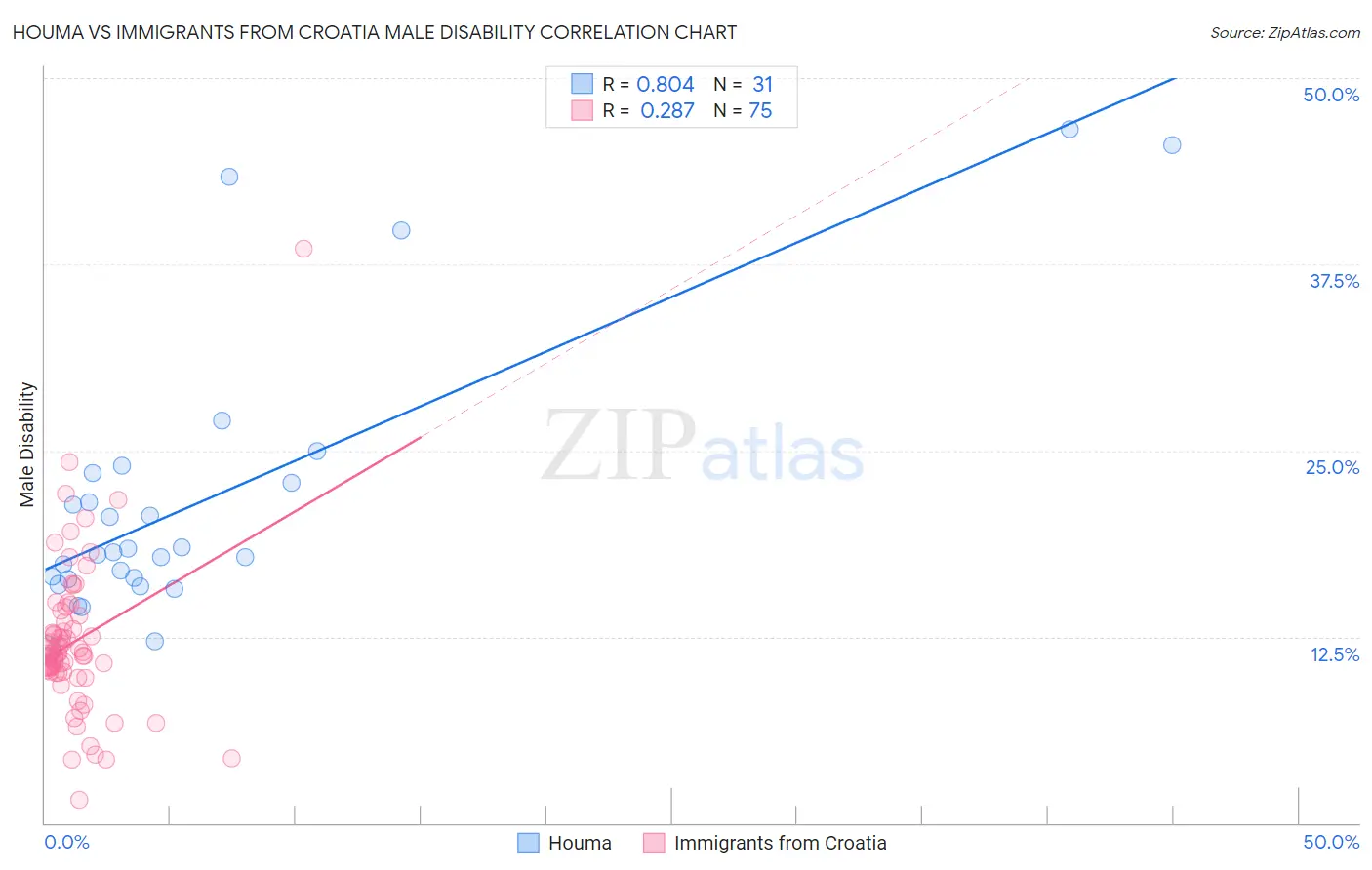 Houma vs Immigrants from Croatia Male Disability