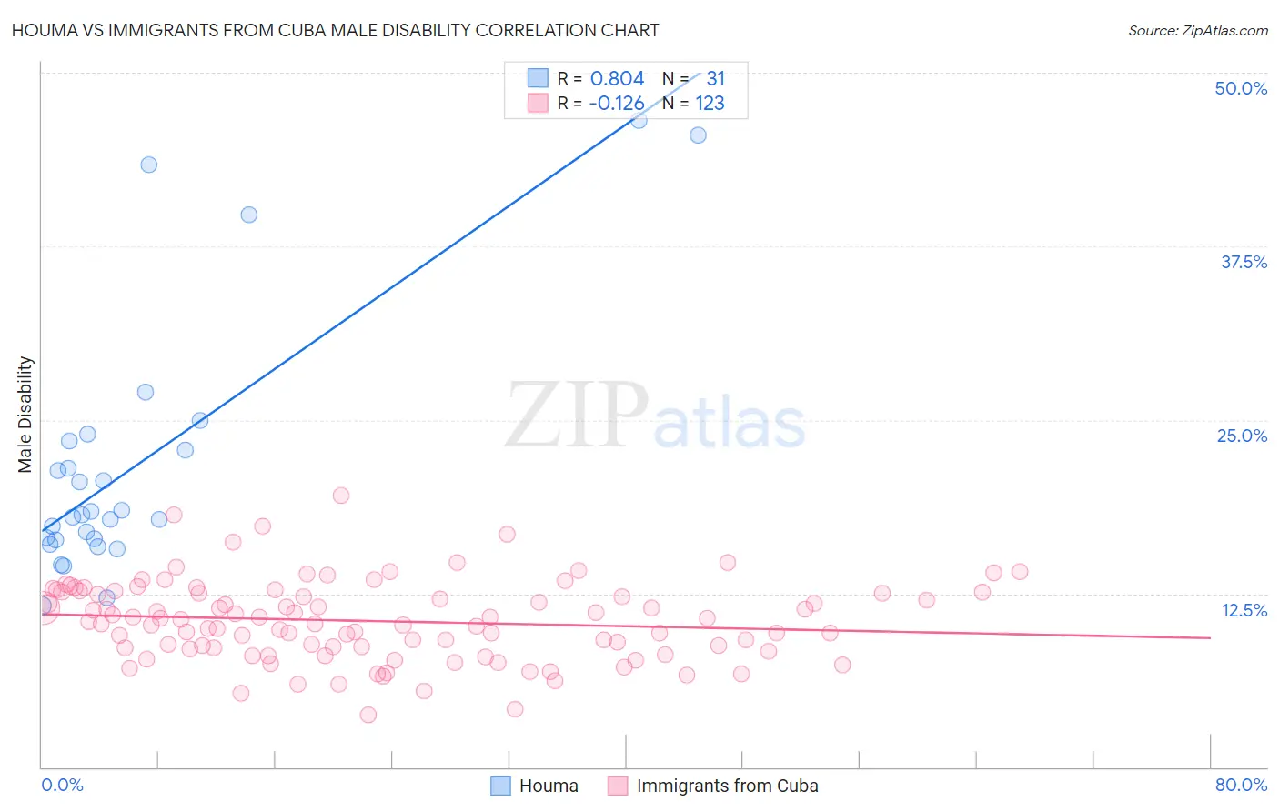 Houma vs Immigrants from Cuba Male Disability