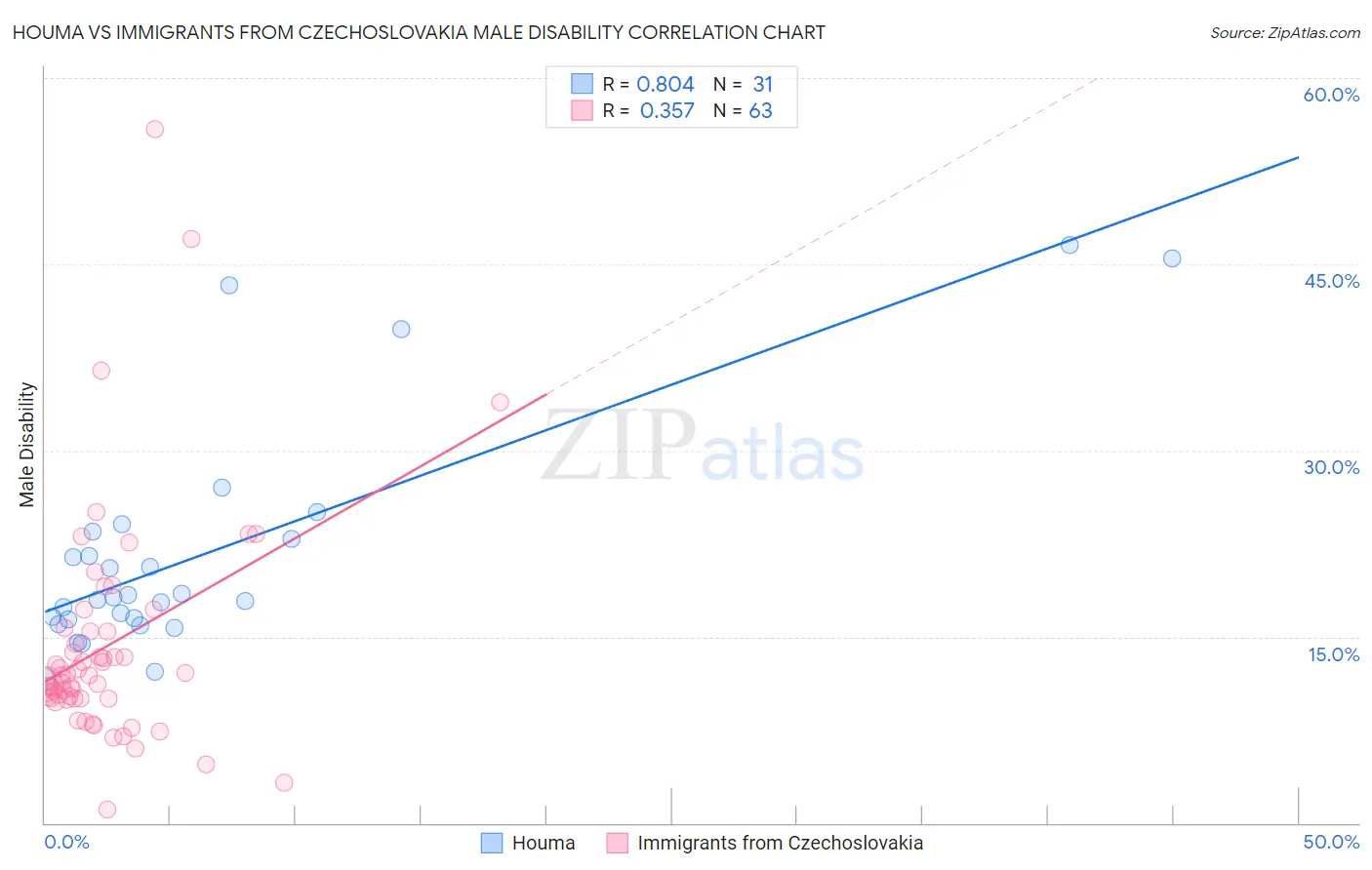 Houma vs Immigrants from Czechoslovakia Male Disability