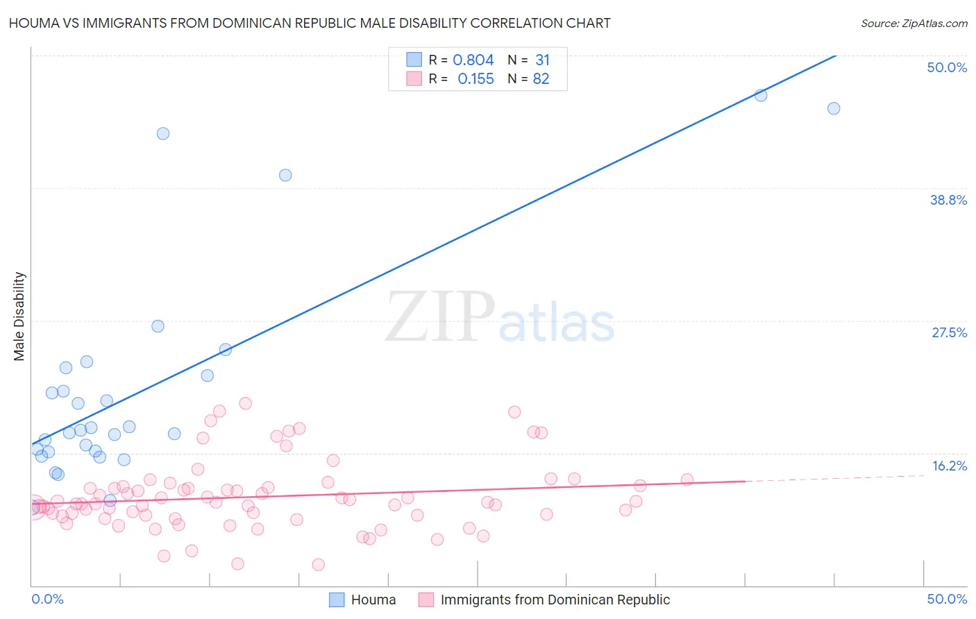 Houma vs Immigrants from Dominican Republic Male Disability