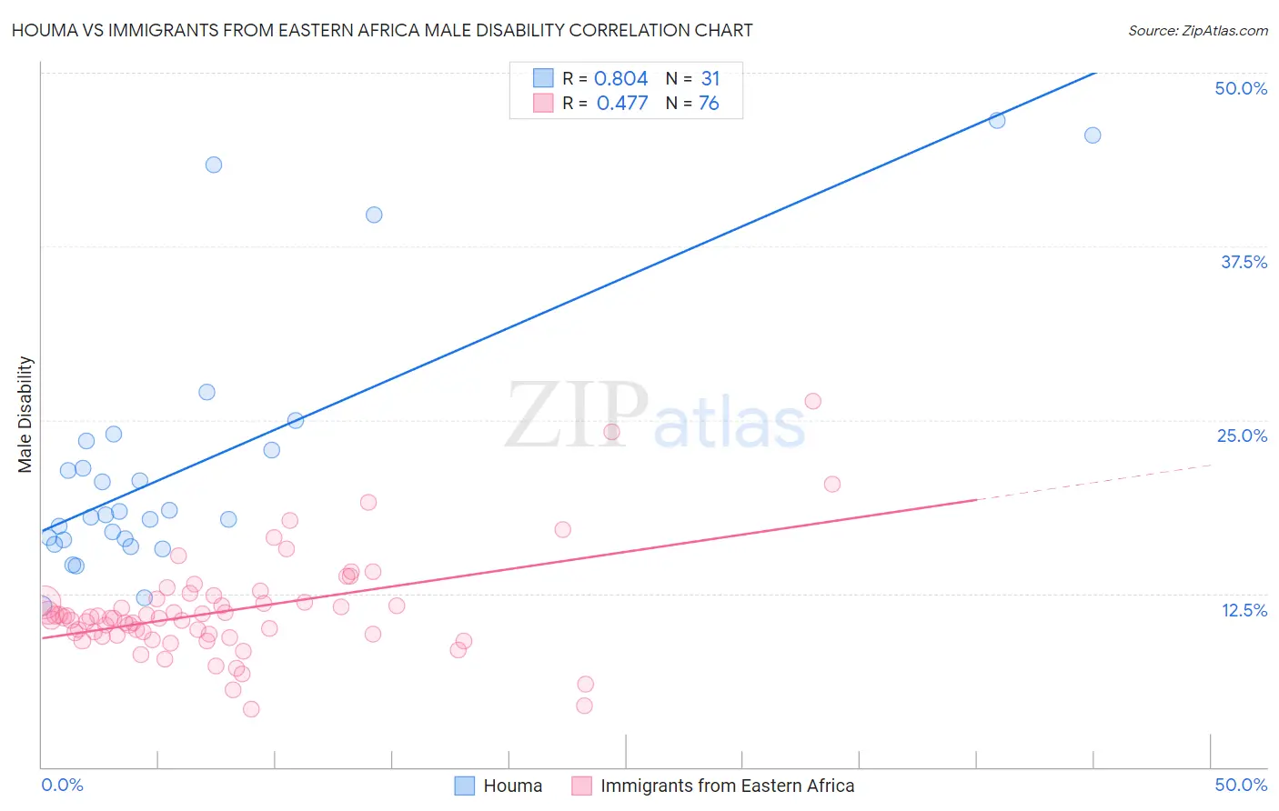 Houma vs Immigrants from Eastern Africa Male Disability