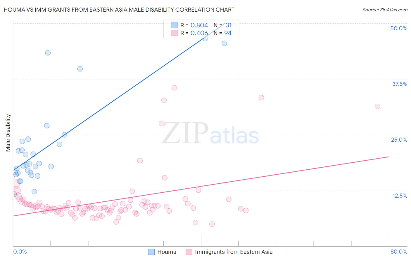 Houma vs Immigrants from Eastern Asia Male Disability
