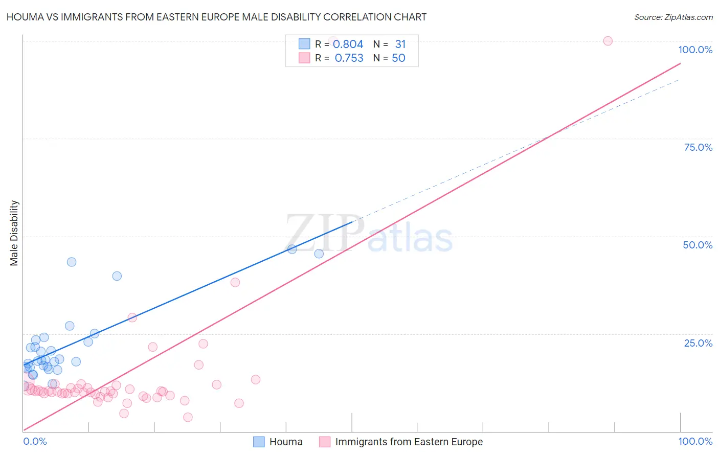 Houma vs Immigrants from Eastern Europe Male Disability