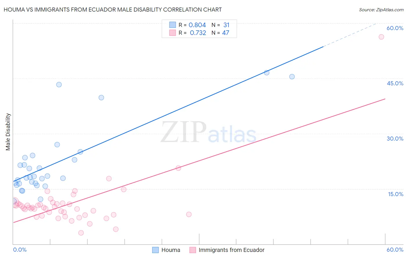 Houma vs Immigrants from Ecuador Male Disability