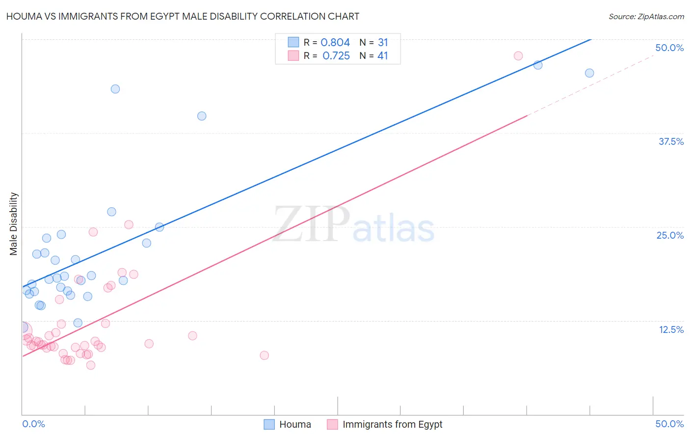 Houma vs Immigrants from Egypt Male Disability