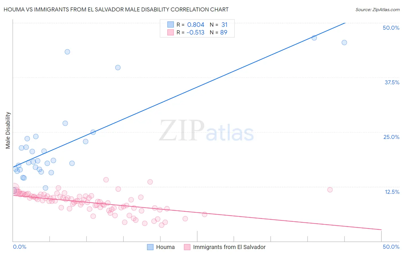 Houma vs Immigrants from El Salvador Male Disability
