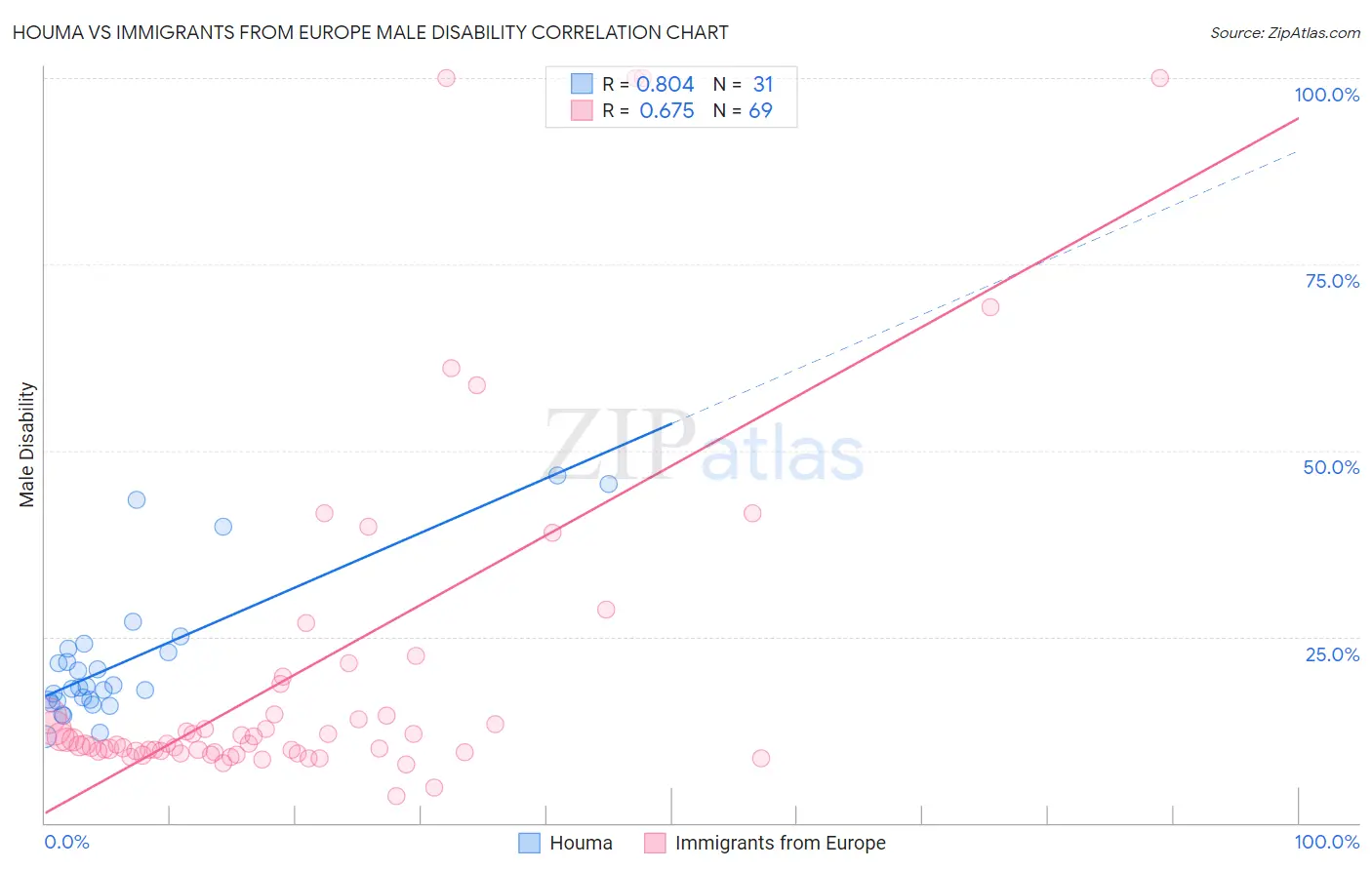 Houma vs Immigrants from Europe Male Disability