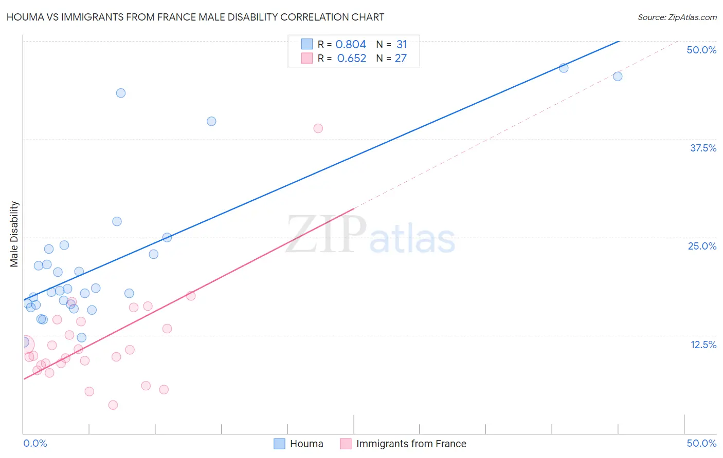 Houma vs Immigrants from France Male Disability