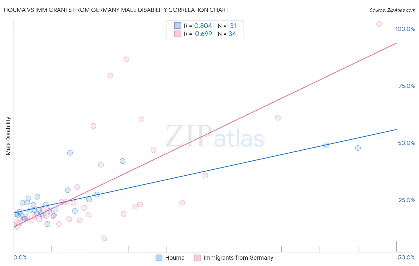 Houma vs Immigrants from Germany Male Disability