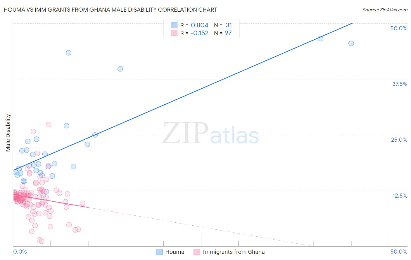 Houma vs Immigrants from Ghana Male Disability