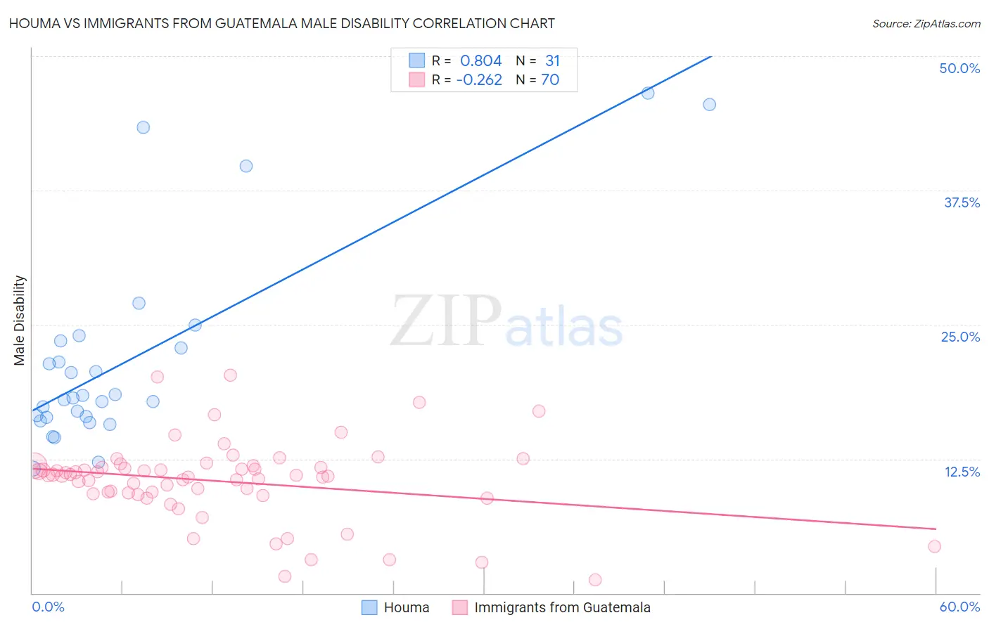 Houma vs Immigrants from Guatemala Male Disability