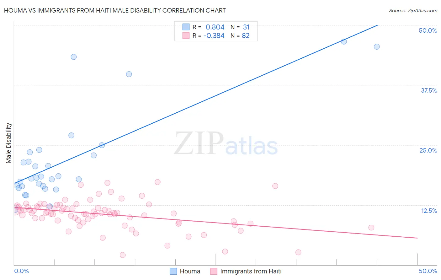 Houma vs Immigrants from Haiti Male Disability