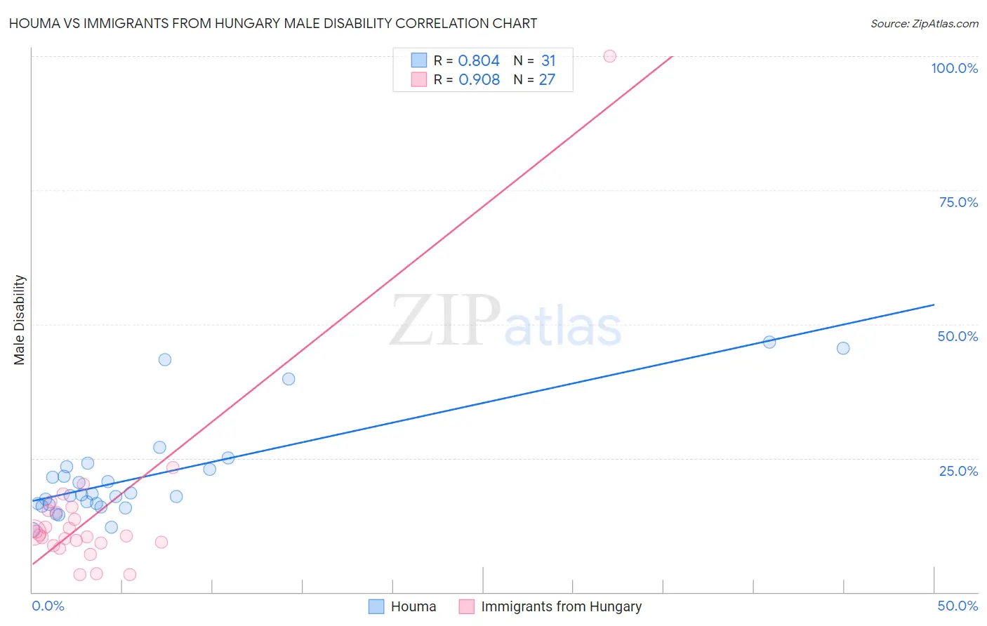 Houma vs Immigrants from Hungary Male Disability