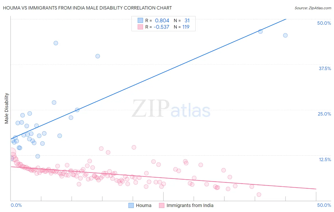 Houma vs Immigrants from India Male Disability