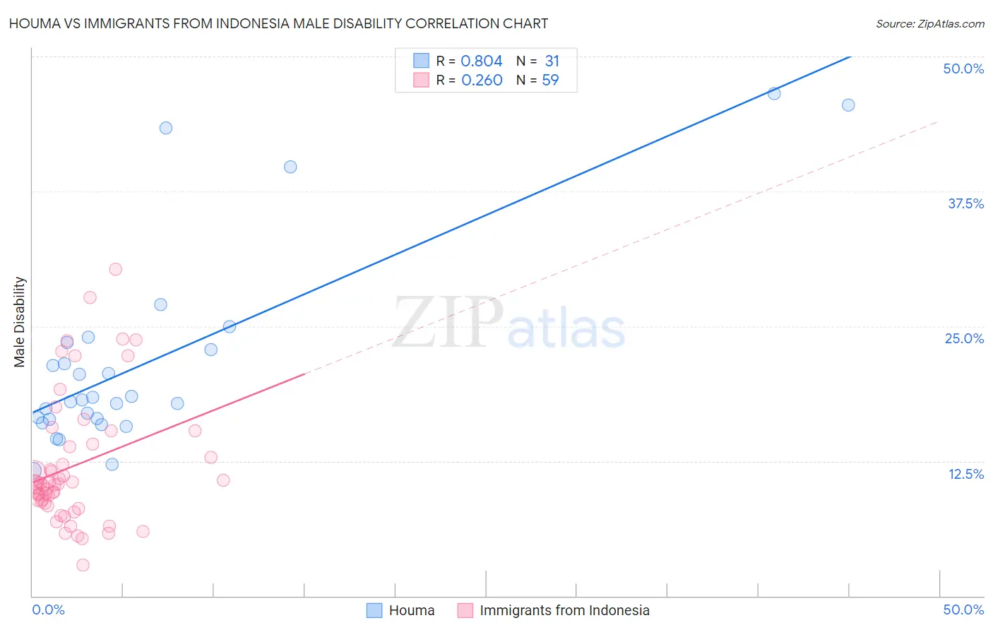 Houma vs Immigrants from Indonesia Male Disability