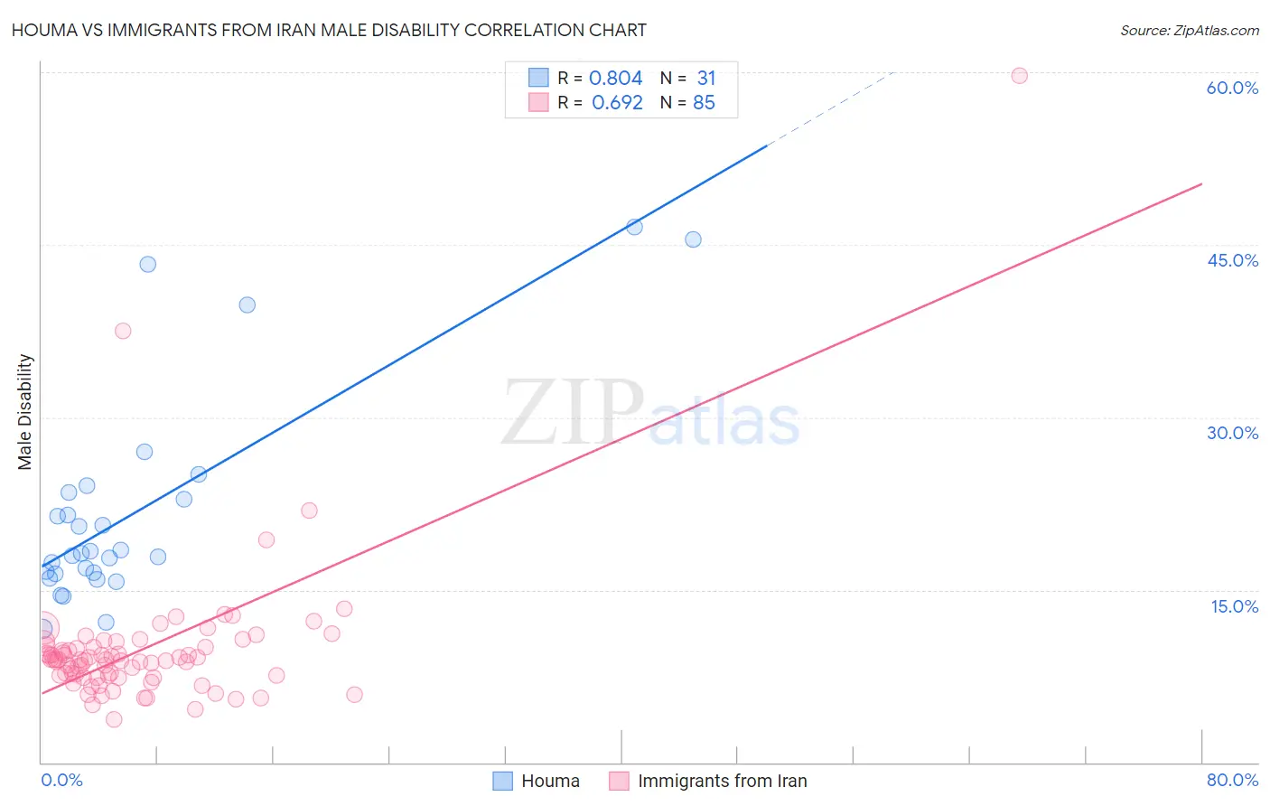 Houma vs Immigrants from Iran Male Disability