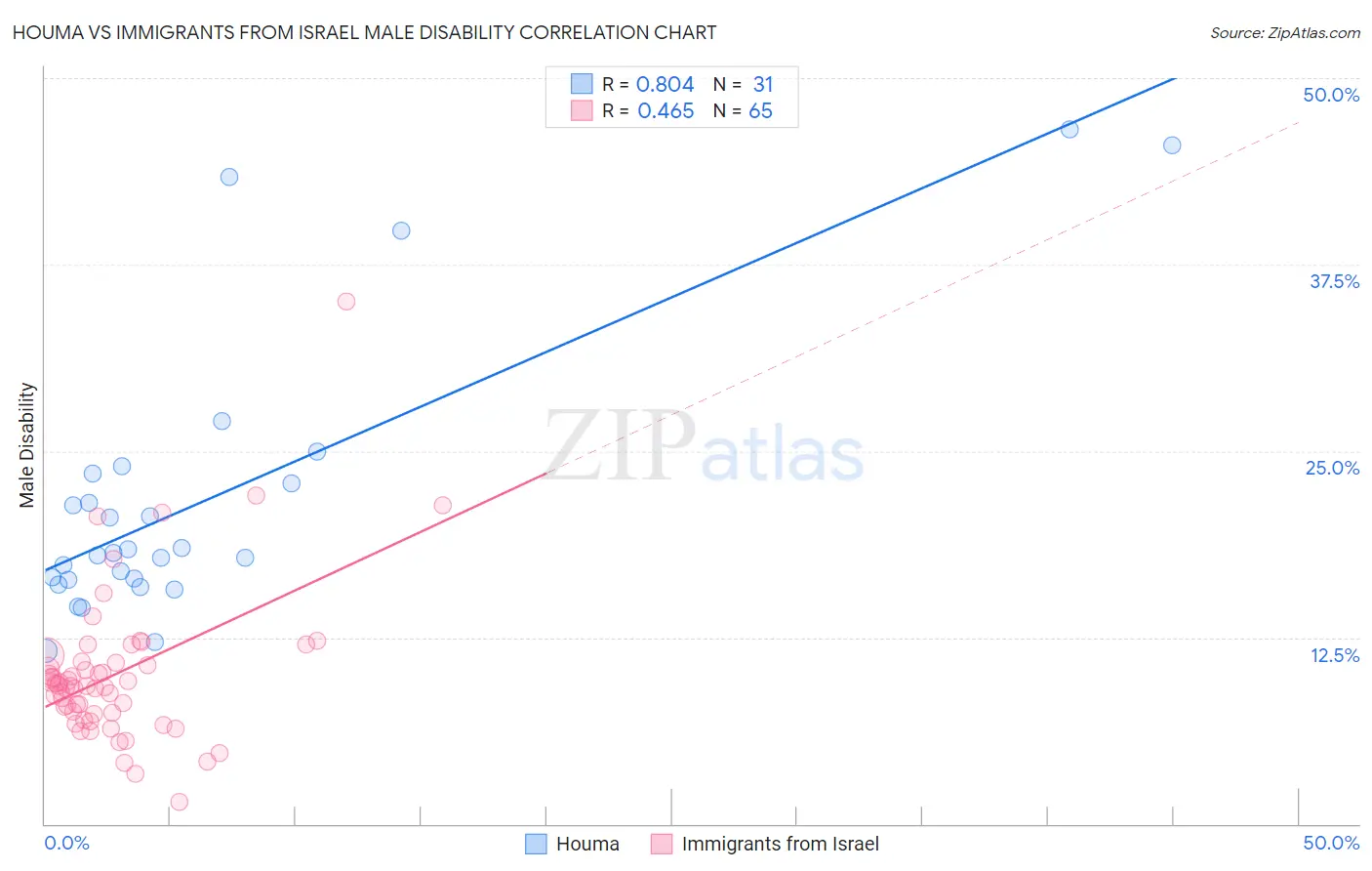 Houma vs Immigrants from Israel Male Disability