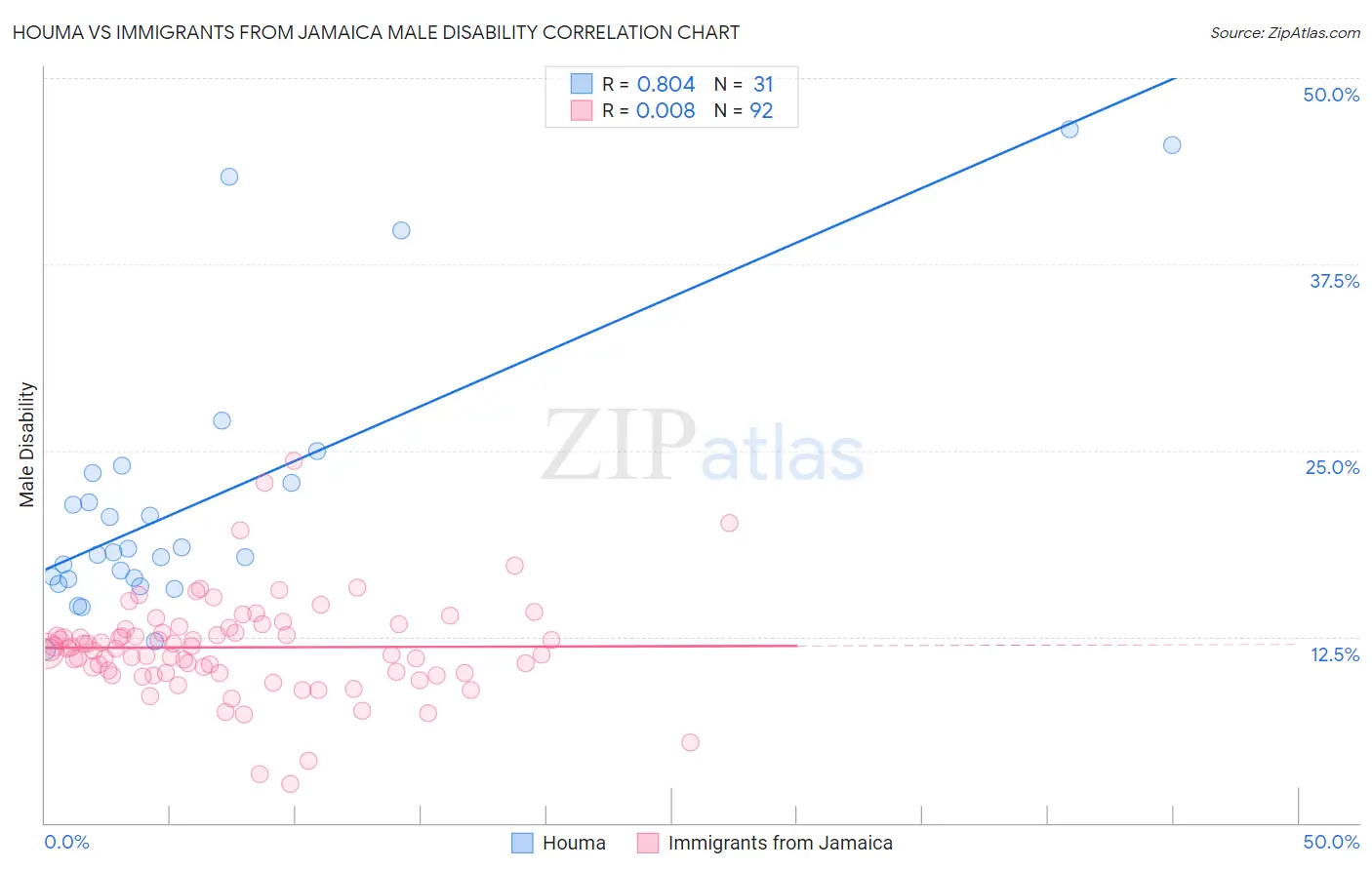 Houma vs Immigrants from Jamaica Male Disability