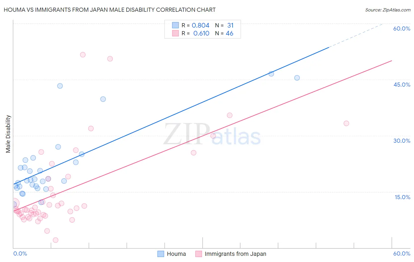 Houma vs Immigrants from Japan Male Disability