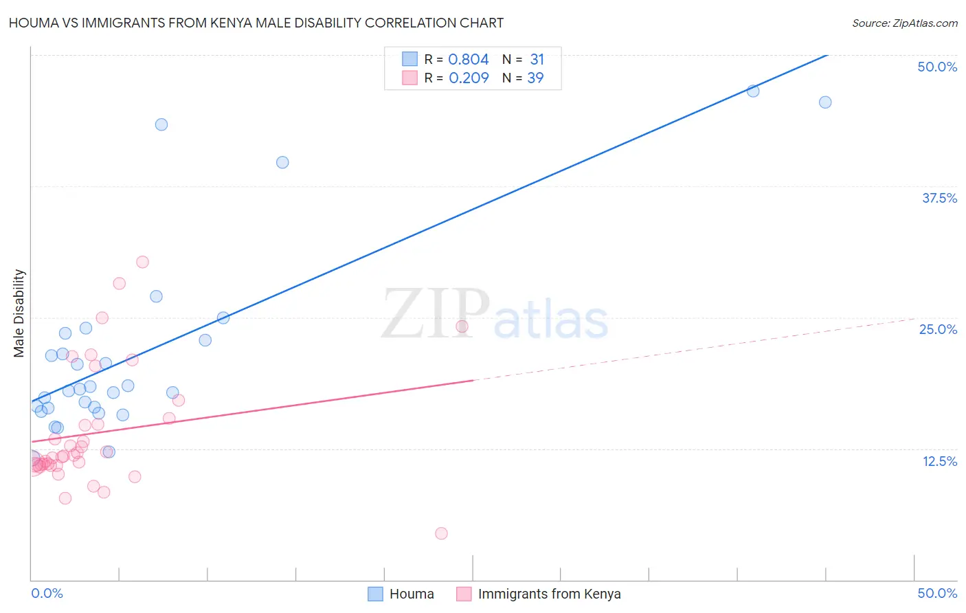 Houma vs Immigrants from Kenya Male Disability