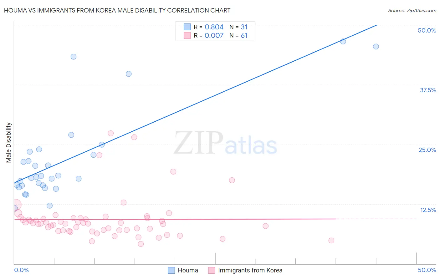 Houma vs Immigrants from Korea Male Disability